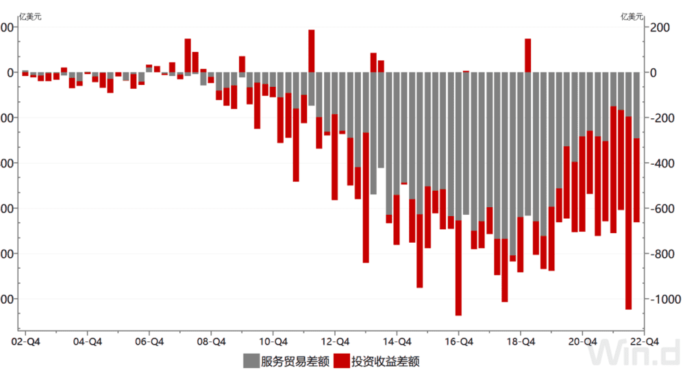 图5、服务贸易逆差和投资贸易逆差