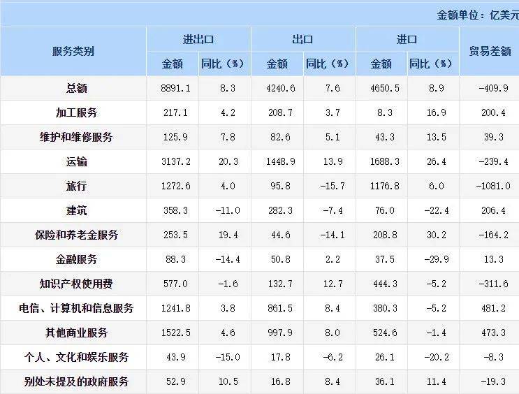 图6、2022年我国服务分类进出口统计