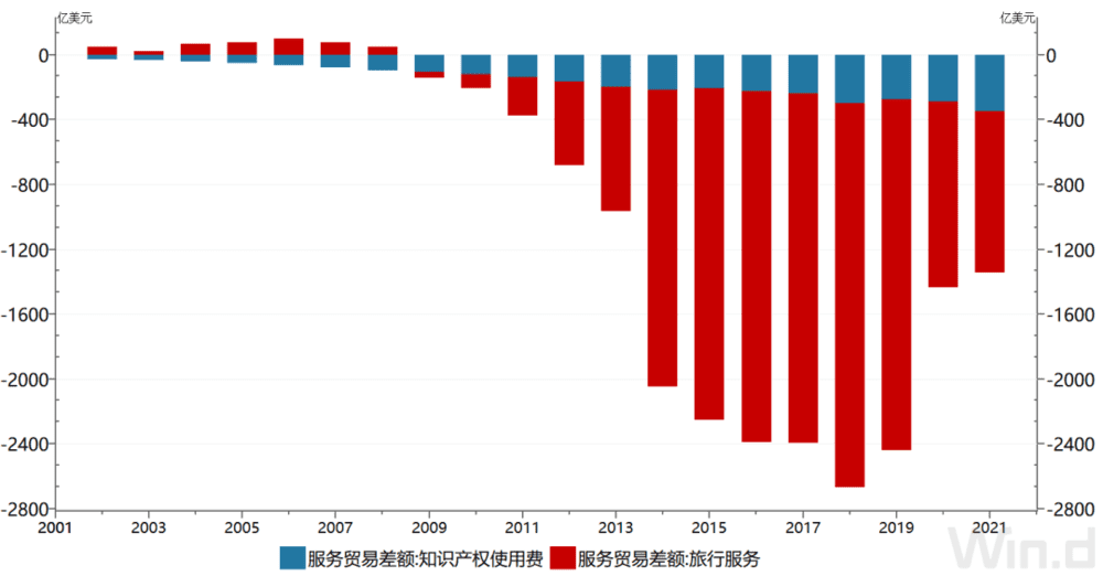 图7、服务贸易差额：旅行服务和知识产权使用费