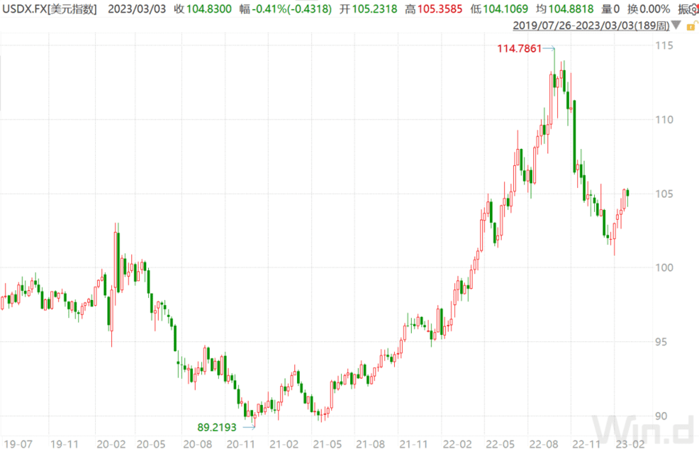 图9、美元指数持续升值