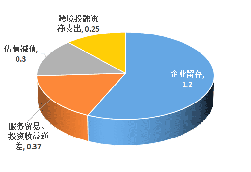 图12、“消失”的2万亿外汇储备：构成