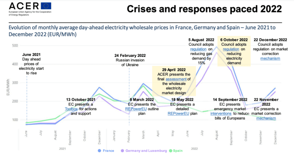 图1 能源危机的演变及欧盟的应对（2021.6-2022.12），折线为法、德、西班牙三国批发电价走势