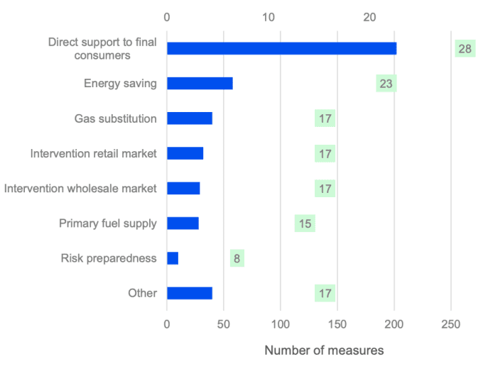 图2 ACER对欧盟27国及挪威2022年应对能源危机的统计分析<br>