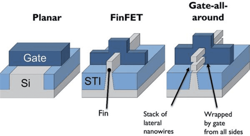 PlanarFET、FinFET与GAAFET对比 图源 | 互联网
