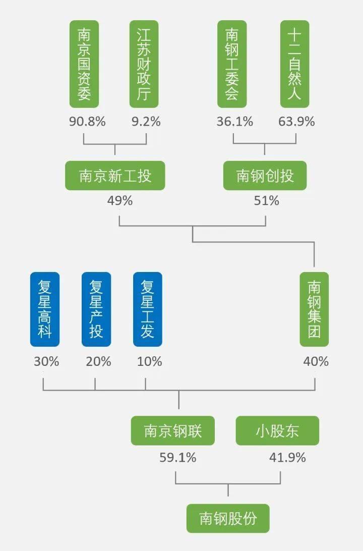 南钢股份股权架构图