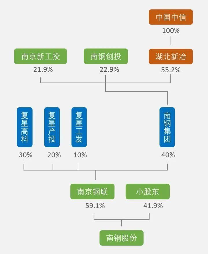 中信入主南钢方案