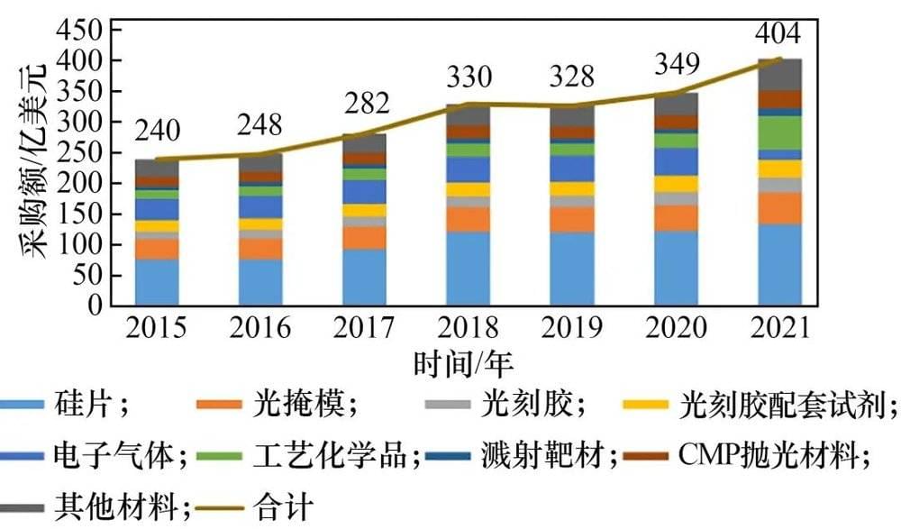 图1 2021年全球集成电路芯片制造材料分类占比<br>