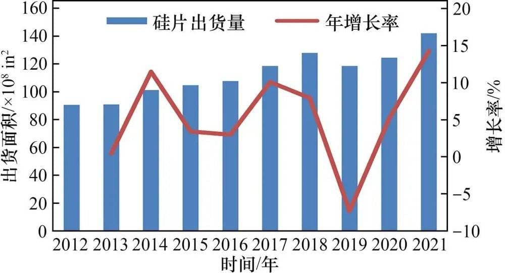 图2 2012—2021年全球硅片出货面积及增长率<br>