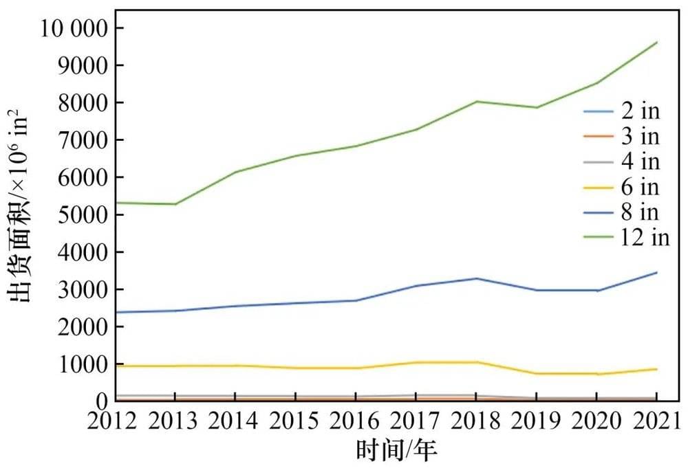 图3 2012—2021年不同尺寸硅片出货面积<br>