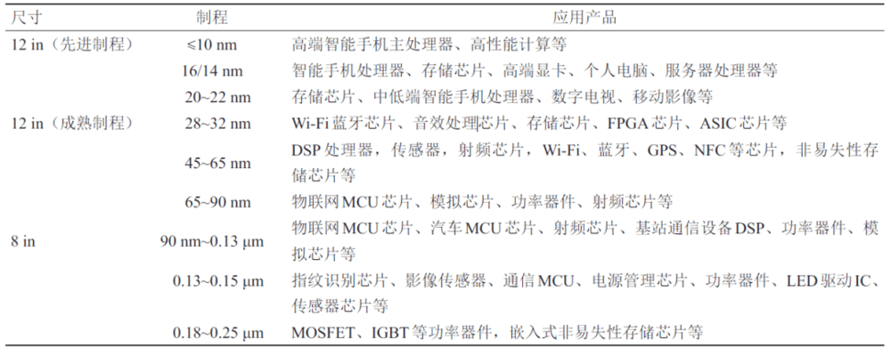 注：Wi-Fi 为无线网络；FPGA为现场可编程逻辑门阵列；ASIC为专用集成电路；DSP为数字信号处理；GPS为全球定位系统；NFC为近场通信；MCU为微控制单元；LED为发光二极管；IC 为微型电子器件；MOSFET为金属‒氧化物半导体场效应晶体管；IGBT为绝缘栅双极型晶体管。<br>