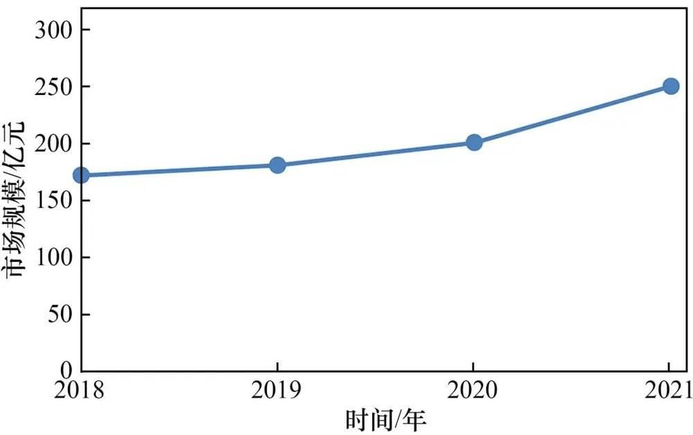 图4 2018—2021年中国大陆半导体硅片市场规模<br>