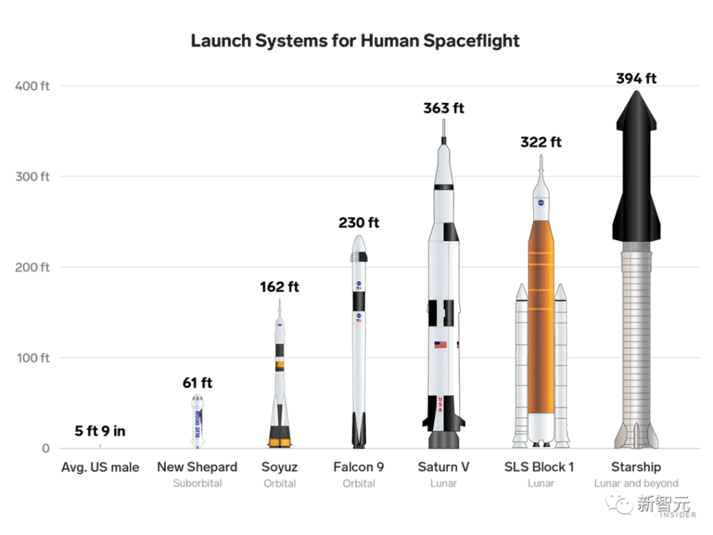 星舰比NASA的SLS火箭还要强大，推力接近它的两倍，并且还是可重复利用的<br label=图片备注 class=text-img-note>