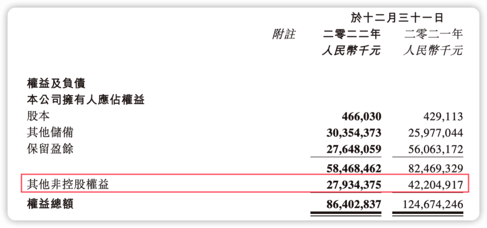 融创中国股东权益结构，来源：融创2022年业绩报告<br>
