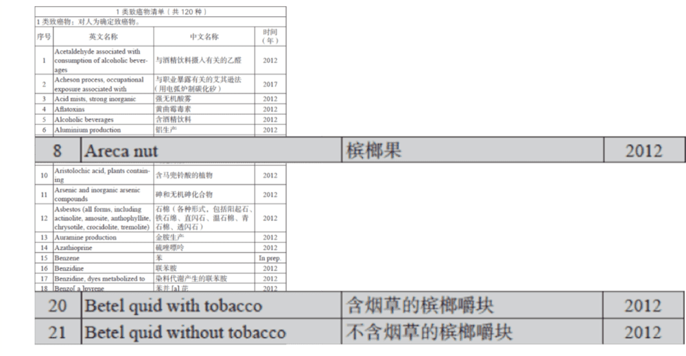 ▲ 世卫组织国际癌症研究机构致癌物清单<br>