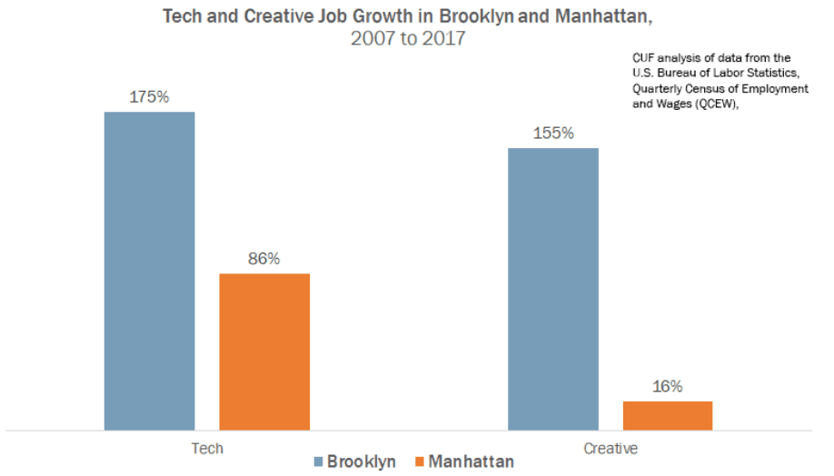 @2007~2017年布鲁克林与曼哈顿的技术、创意岗位增长率<br>