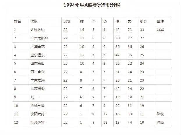 1994年的甲A联赛最终积分榜，可见当时各队分差都特别小，咬得特别近（和当时赢一场算2分也有关系）<br>