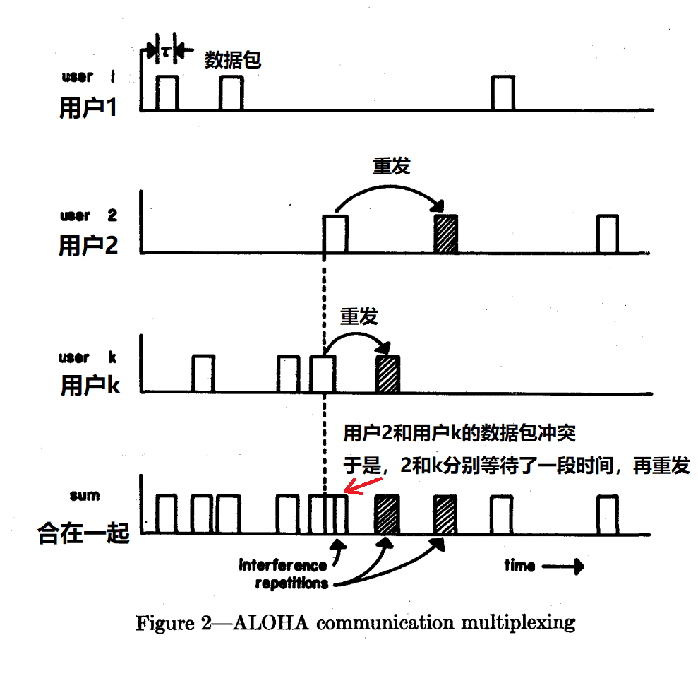 图/ALOHA的工作原理