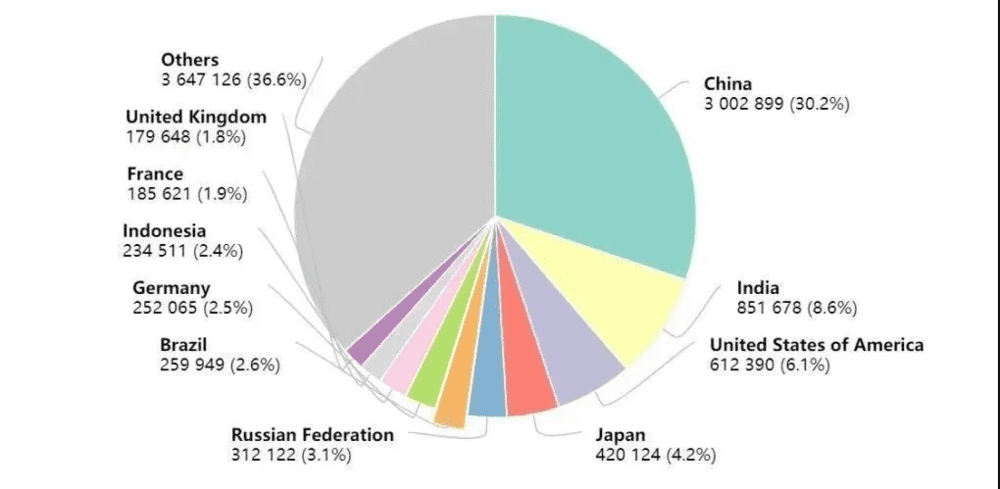 图/据世界卫生组织国际癌症研究机构（IARC）近日发布的2020年全球最新癌症负担数据，2020年全球癌症死亡病例996万例，其中中国癌症死亡人数300万，占癌症死亡总人数30%，主要由于中国癌症患病人数多，癌症死亡人数位居全球第一。2020年癌症死亡人数前十的国家分别是：中国300万，印度85万，美国61万，日本42万，俄罗斯31万，巴西26万，德国25万，印度尼西亚23万，法国19万，英国18万。