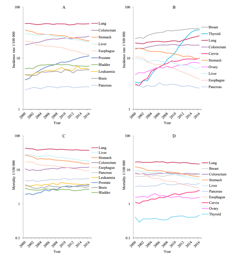 图/中国癌症发病率和死亡率的变化趋势（图片来自文献[2]）。