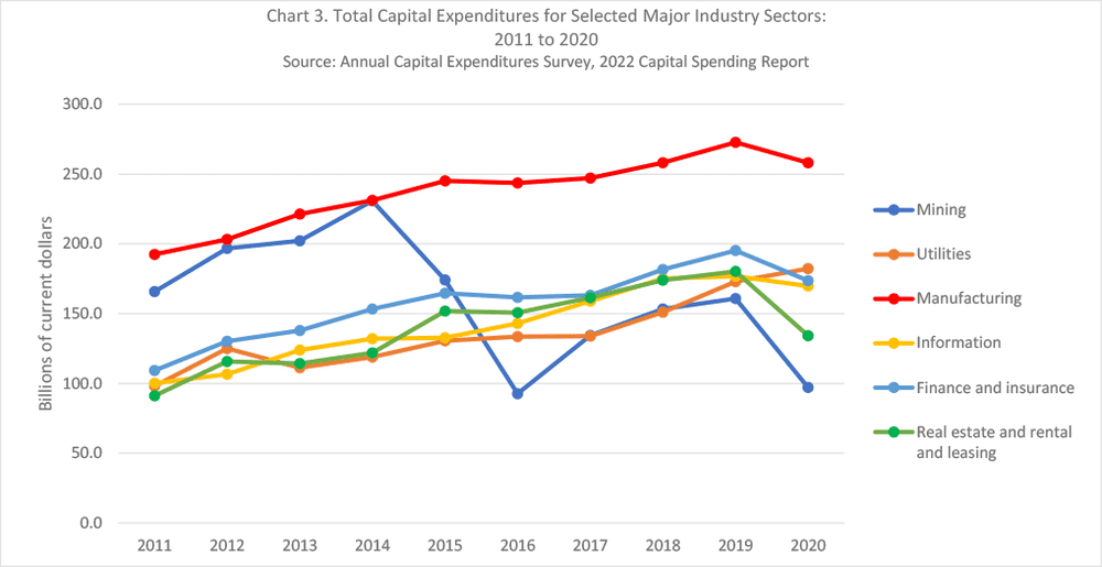 图：2011年至2020年美国各行业资本支出增长