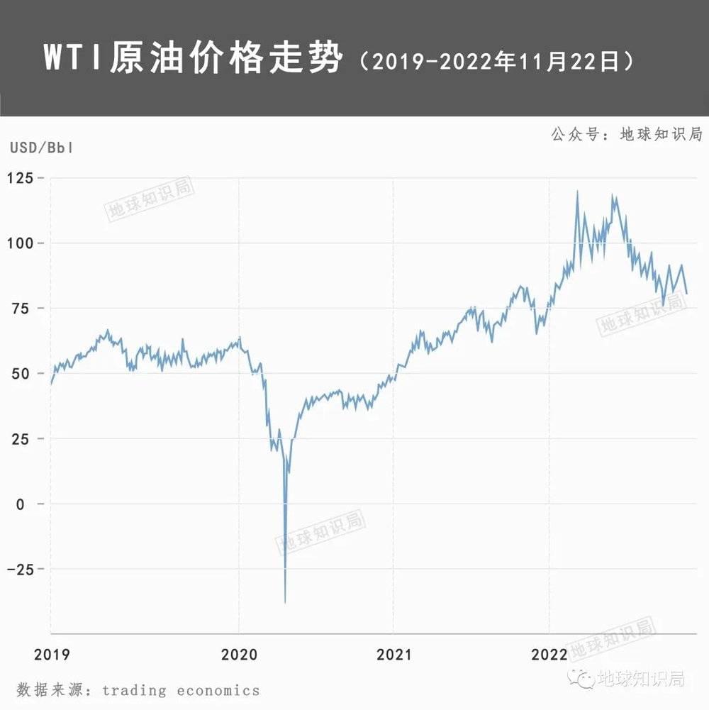 图/自2020年油价跌入谷底后油价一路飙升，近期才开始有所回落