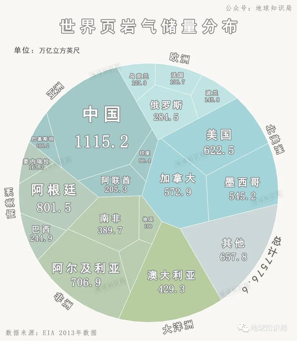 图/中国的页岩气储量是世界总储量的近1/7