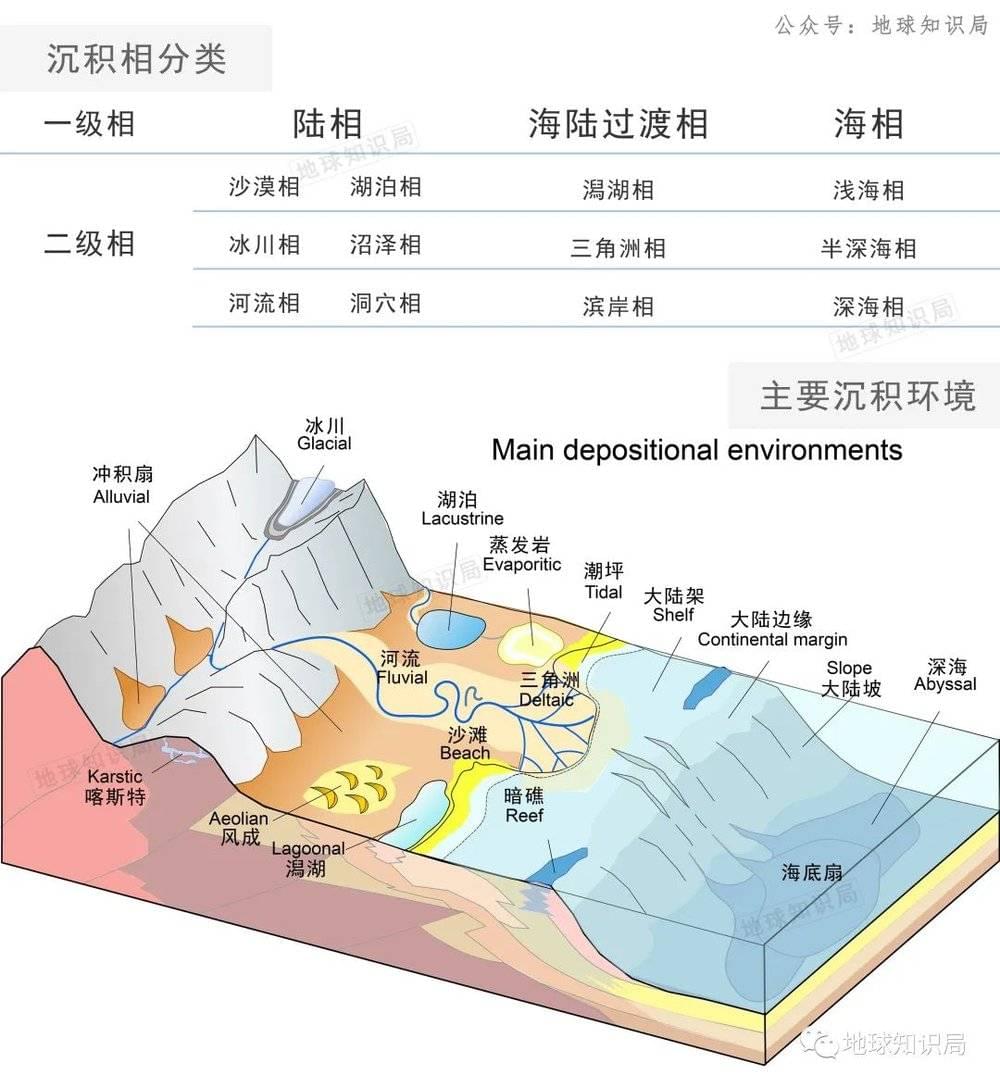 图/不同沉积相示意图