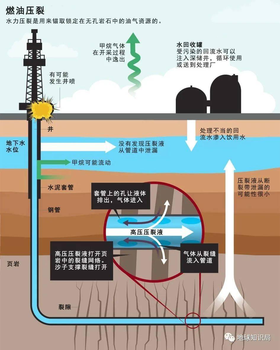 图/压裂技术原理