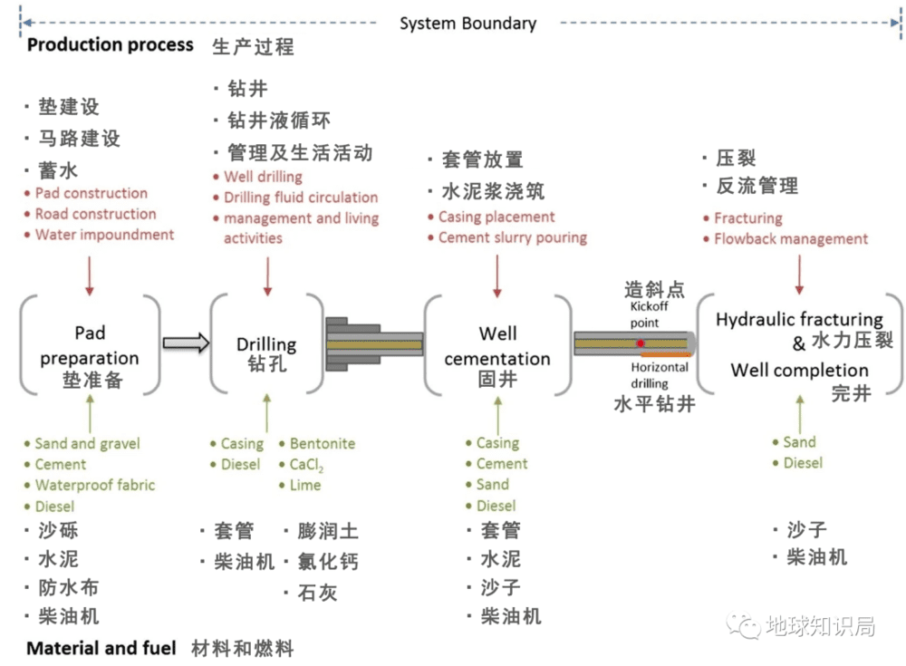 图/开发页岩油气技术难度高，流程复杂，可不是个简单的活（页岩气生产流程）