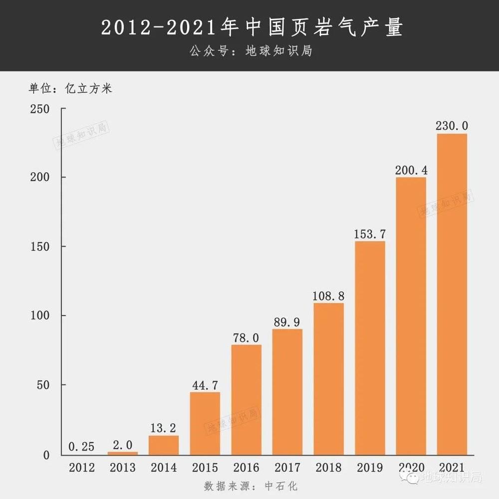 图/开采页岩气不再只是美国的独有长项了