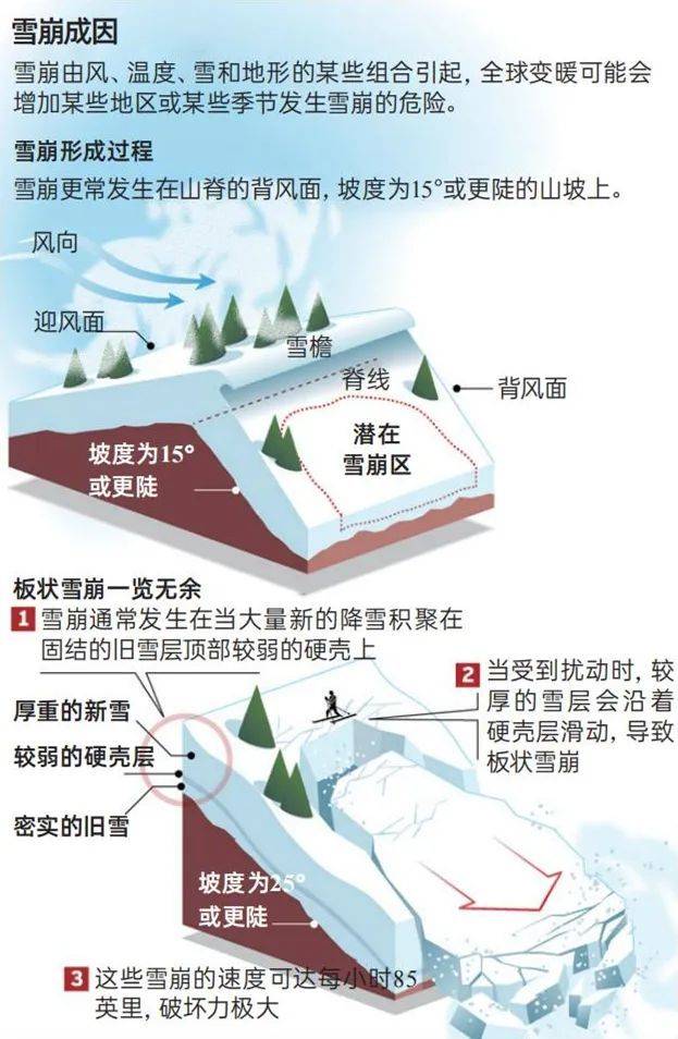 图/雪崩成因