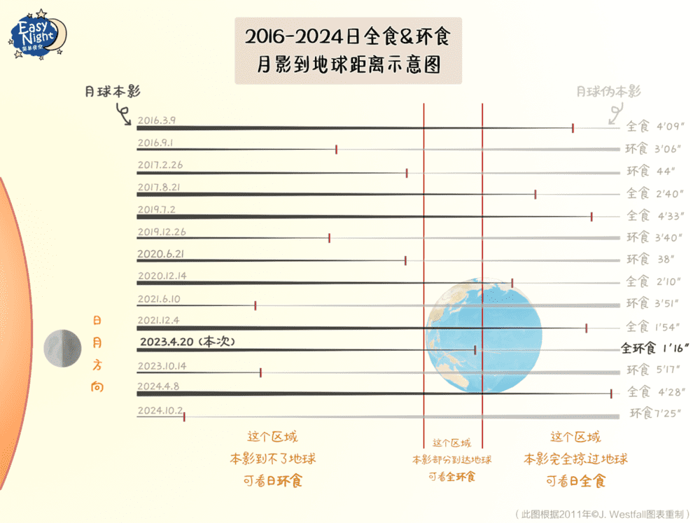 近年来中心日食的月影到地球距离示意图｜EasyNight<br label=图片备注 class=text-img-note>