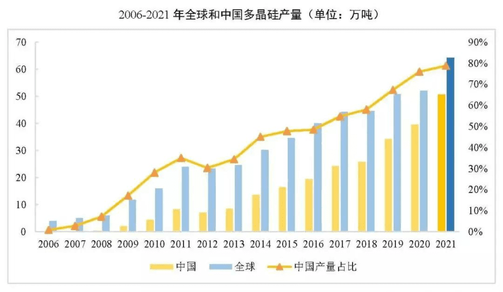 2006-2021年全球和中国多晶硅产量，图/中国光伏行业协会
