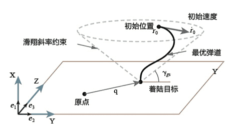 图5 动力下降制导问题的最小着陆偏差约束曲面