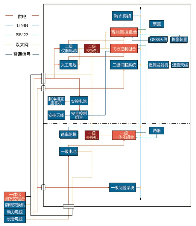图7 一体化综合电子技术架构图