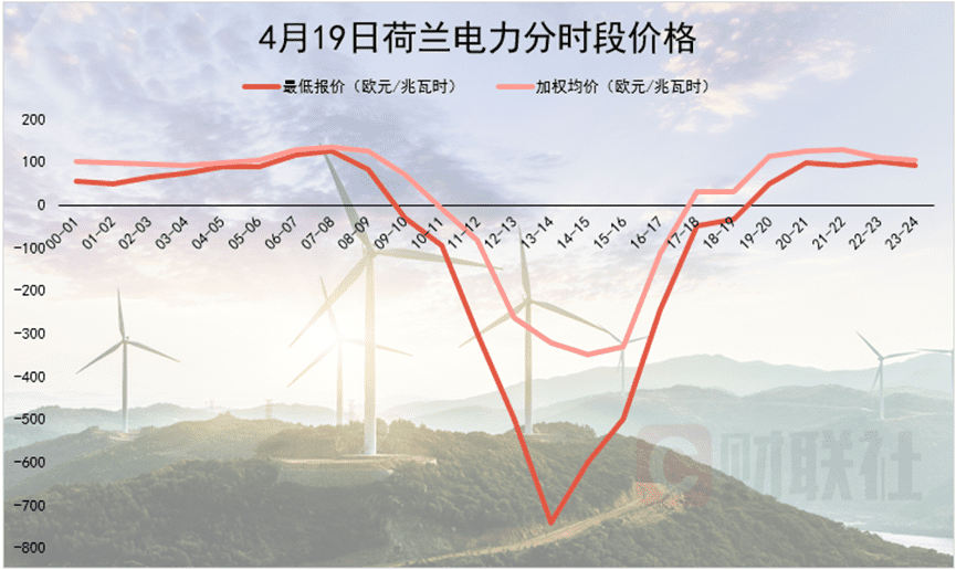 图/荷兰电力系统惊现负电价