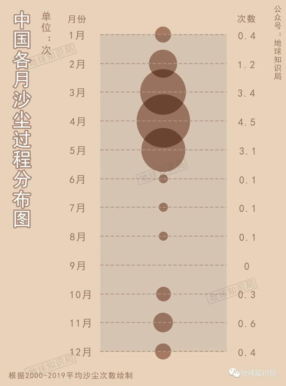 沙尘暴已经成为北方春季的标配了