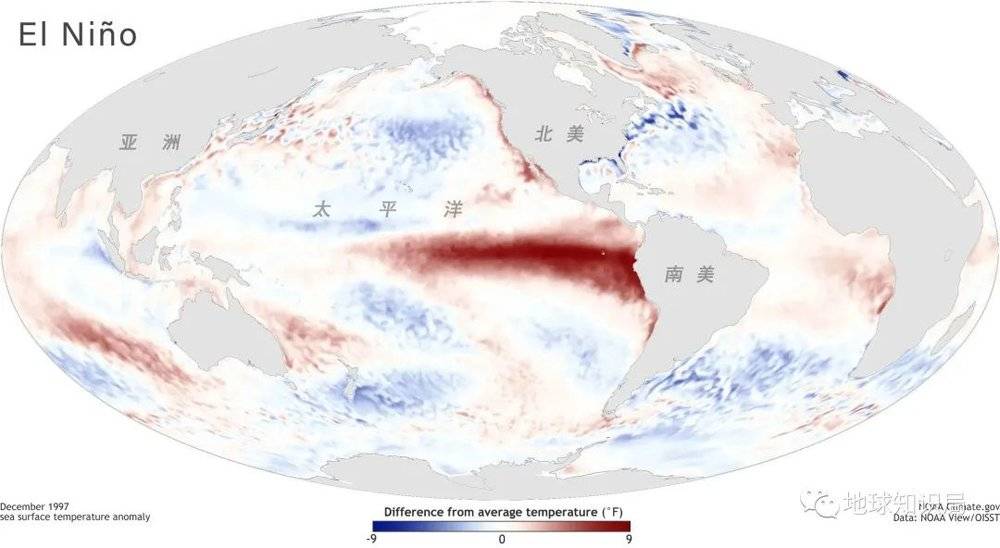 最具代表性的遥相关是南方涛动，大气中的南方涛动现象体现在海洋中就是我们熟悉的厄尔尼诺现象（图：NOAA Climate.gov）