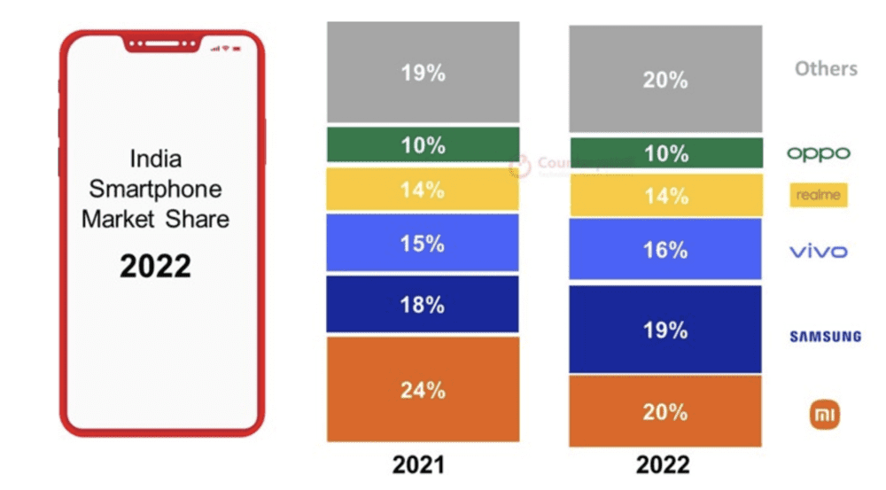 小米、三星、vivo、realme（oppo旗下）、oppo是印度智能手机市场前五大品牌。（图源：Canalys）<br>