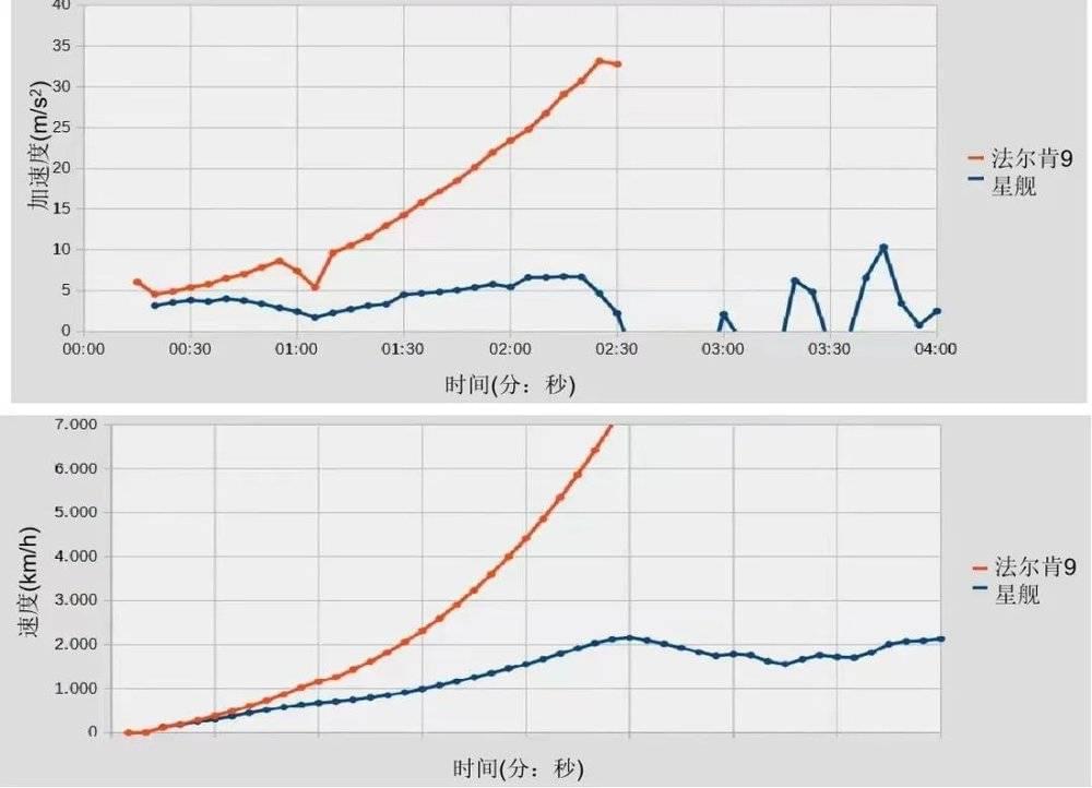 图1 与法尔肯9飞行数据对比（根据官方直播画面采集的数据）
