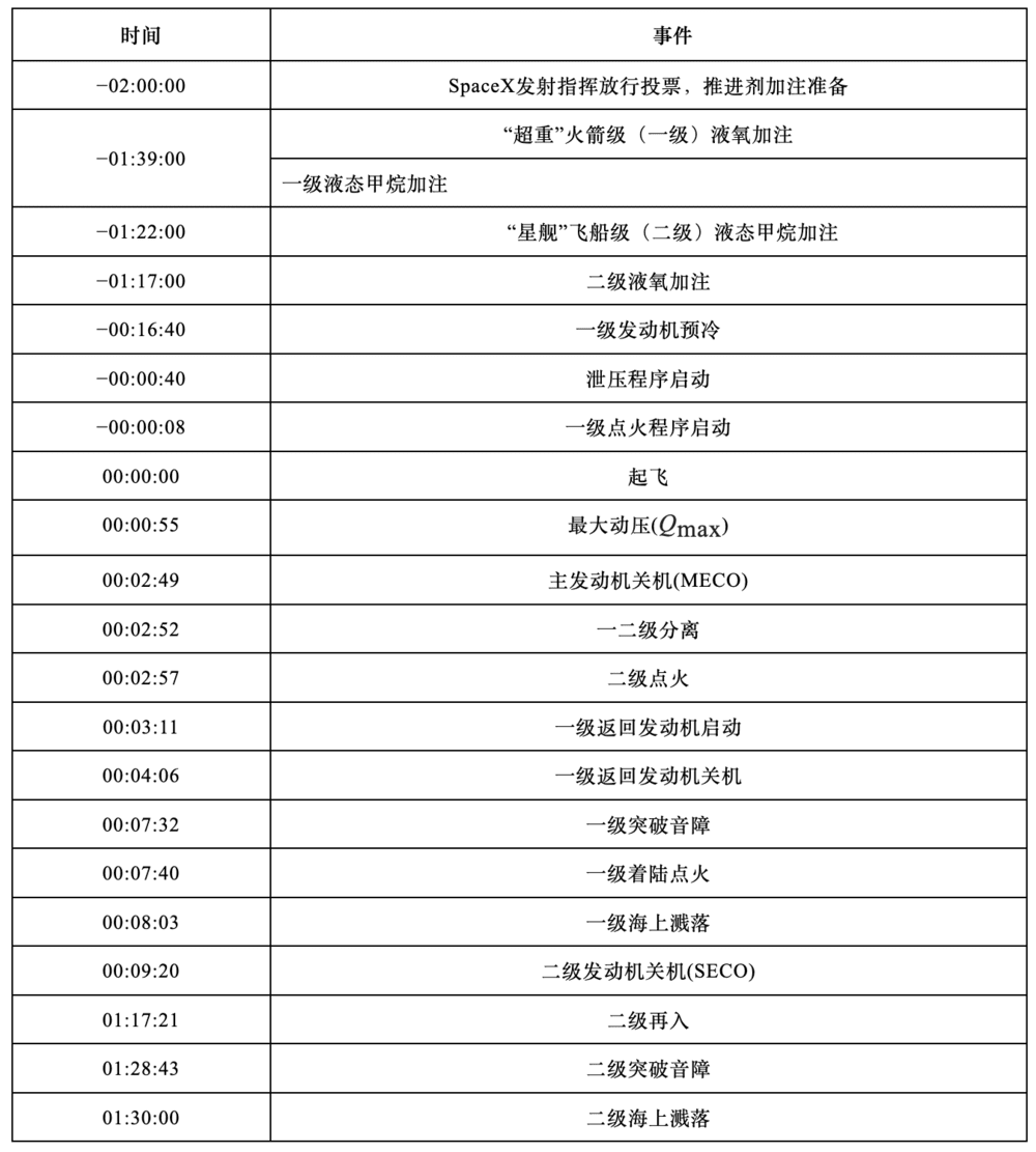 表1 “超重-星舰”原型机轨道飞行试验时序<br>
