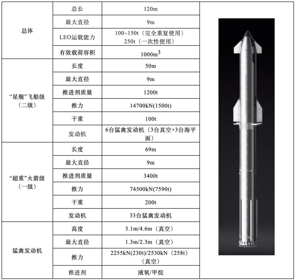 表2“超重-星舰”主要参数<br>