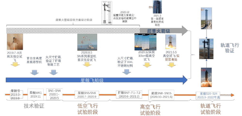 图5 “超重-星舰”研制历程<br>