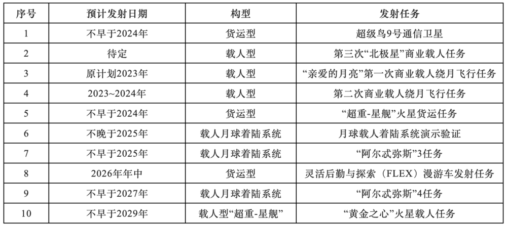 表3 “超重-星舰”未来发射计划<br>