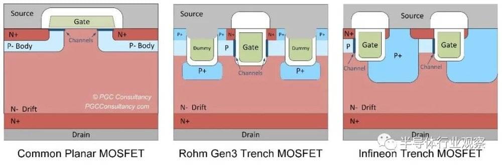 平面栅MOSFET、罗姆和英飞凌的SiC MOSFET沟槽设计示意图（图源：TechInsights）