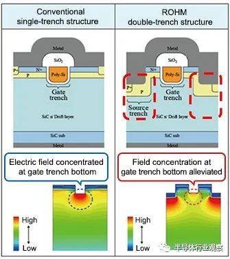 罗姆的双沟槽结构（图源：罗姆）<br>