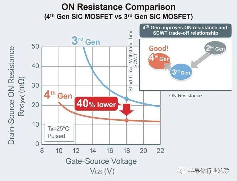 （a）第4代SiC MOSFET与第三代的导通电阻比较（图源：罗姆）