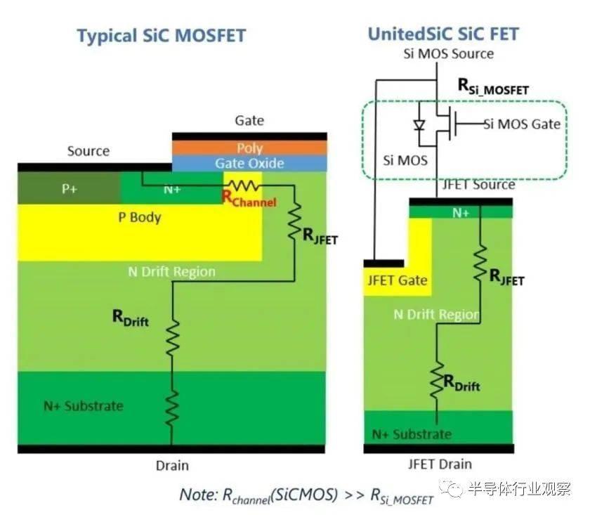 SiC MOSFET（左）和 Qorvo的SiC FET（右）架构对比（图源：Qorvo）