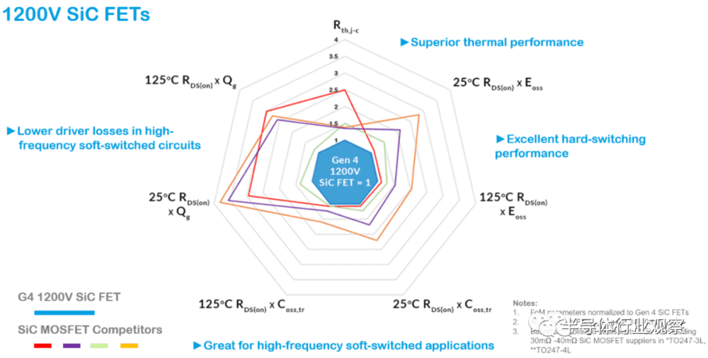 Qorvo新1200V第四代SiC FET的品质因数与竞争性1200V FET的比较（图源：QorvoPower公号）