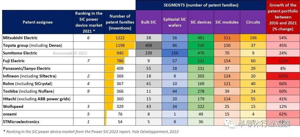 各企业的SiC专利组合概览（来源：Yole）